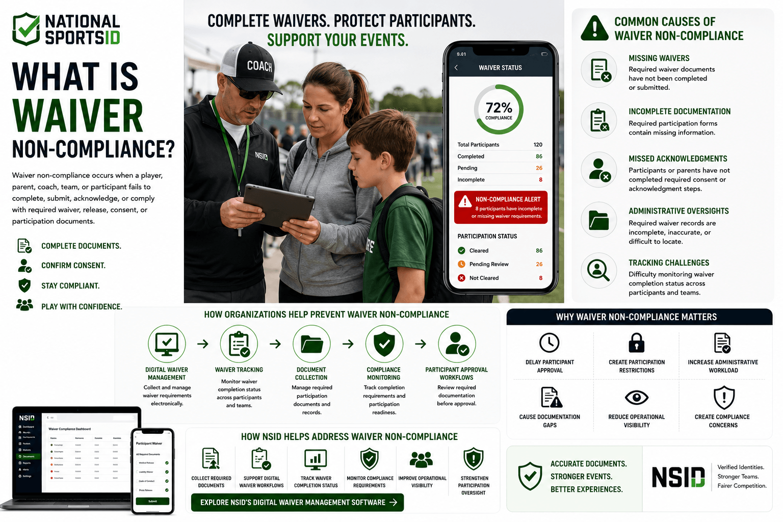 NSID Waiver Non-Compliance infographic featuring a coach, parent, and youth athlete reviewing waiver requirements on a tablet, alongside digital waiver management dashboards, waiver tracking systems, participant approval workflows, and compliance monitoring tools.