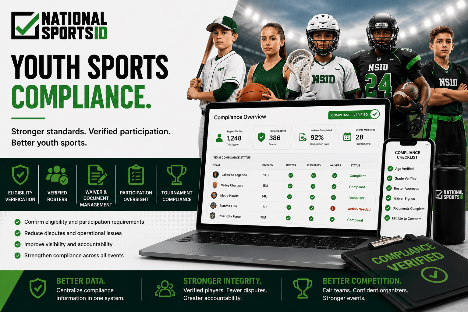 NSID youth sports compliance infographic showing baseball, basketball, lacrosse, tackle football, and flag football athletes alongside eligibility verification systems, compliance dashboards, verified roster workflows, and centralized tournament operational oversight tools.