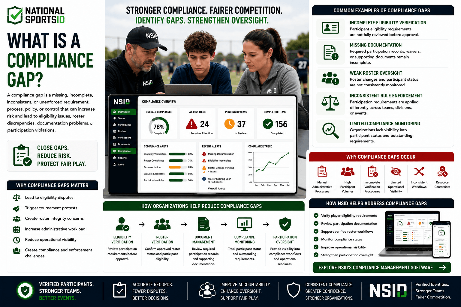 NSID Compliance Gap infographic featuring youth sports administrators reviewing compliance data and participant records, alongside compliance monitoring dashboards, eligibility verification systems, roster compliance tools, document management workflows, and participation oversight processes.