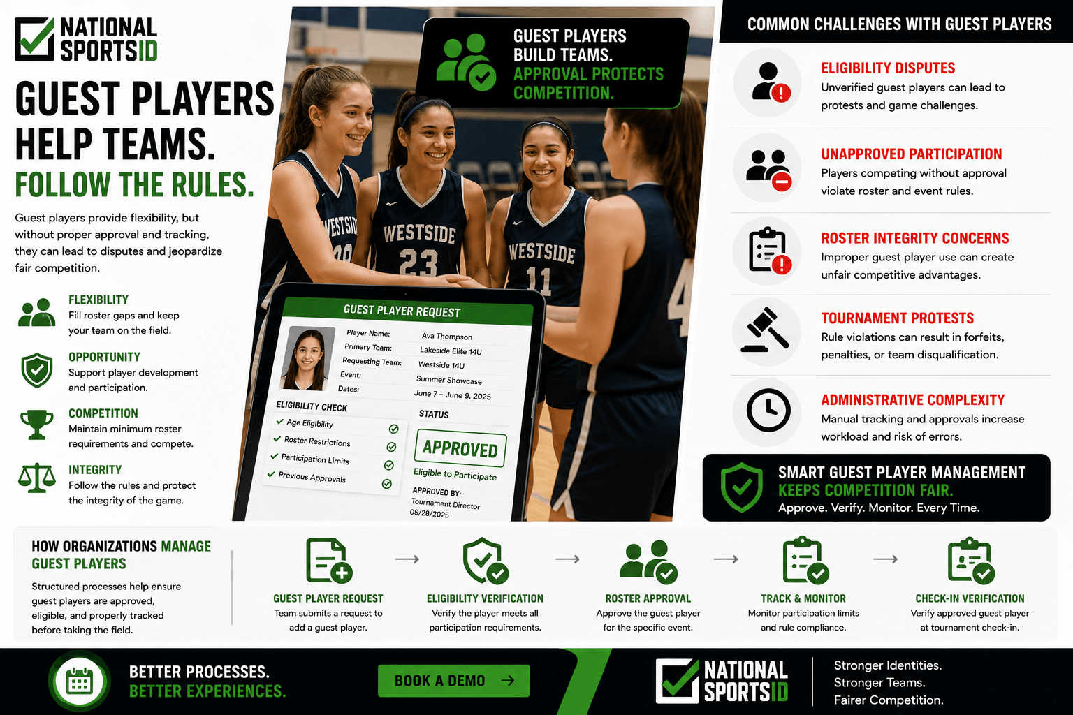 NSID Guest Player infographic featuring youth basketball players and a guest player approval workflow, alongside eligibility verification systems, roster approval tools, compliance monitoring dashboards, tournament check-in verification, and guest player management processes.