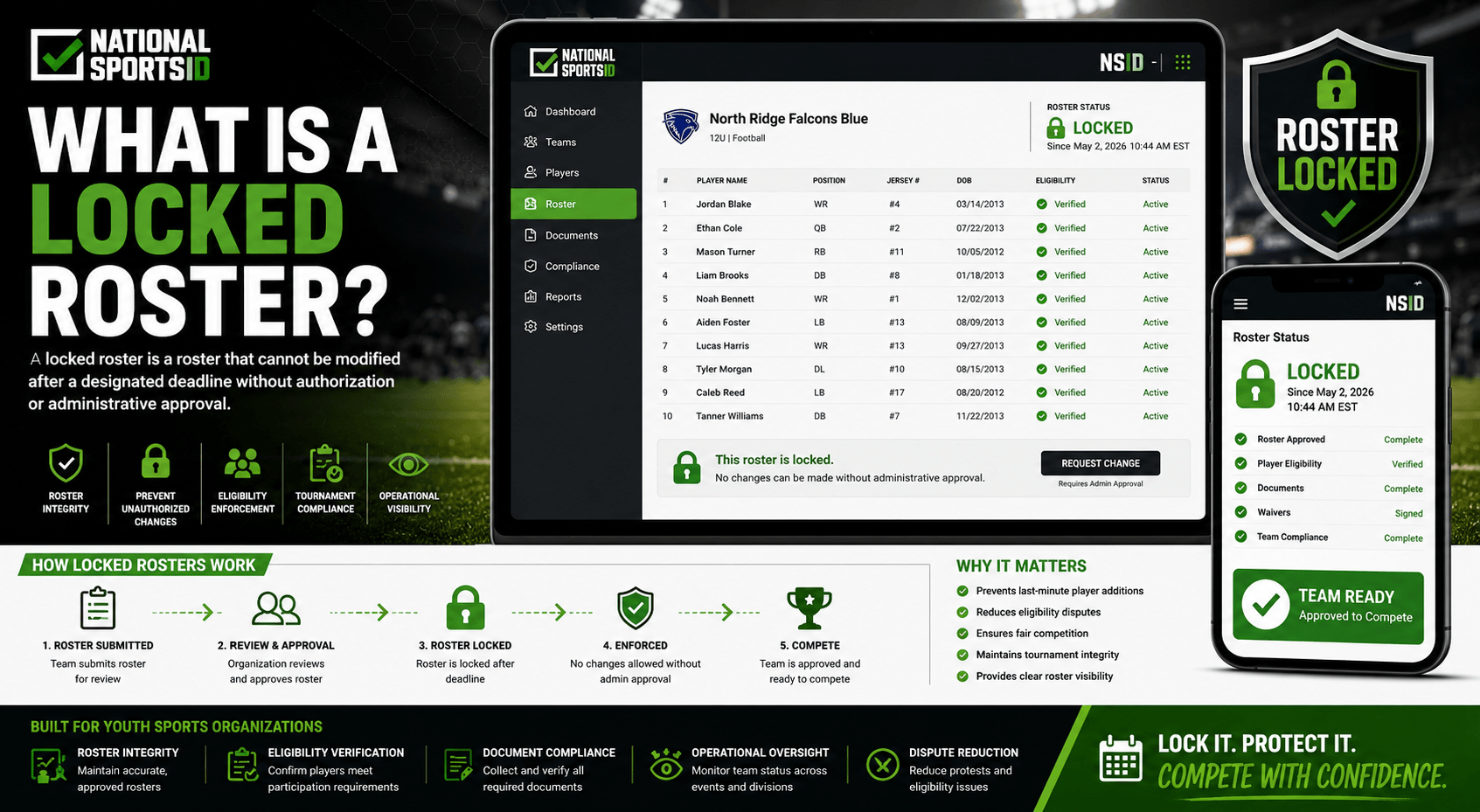 NSID locked roster infographic showing a verified youth sports roster that has been locked after approval, featuring roster management dashboards, eligibility verification systems, administrative controls, and tournament compliance workflows.