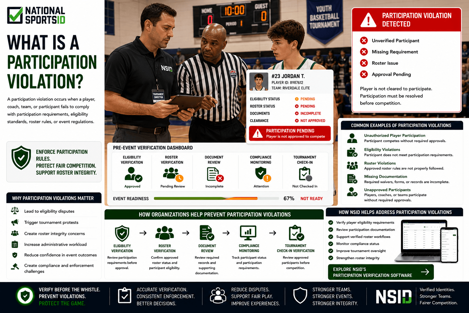 NSID Participation Violation infographic featuring a tournament director, basketball referee, and youth basketball player reviewing a participation eligibility issue before a game, alongside participation verification dashboards, compliance monitoring tools, roster verification systems, and tournament oversight workflows.