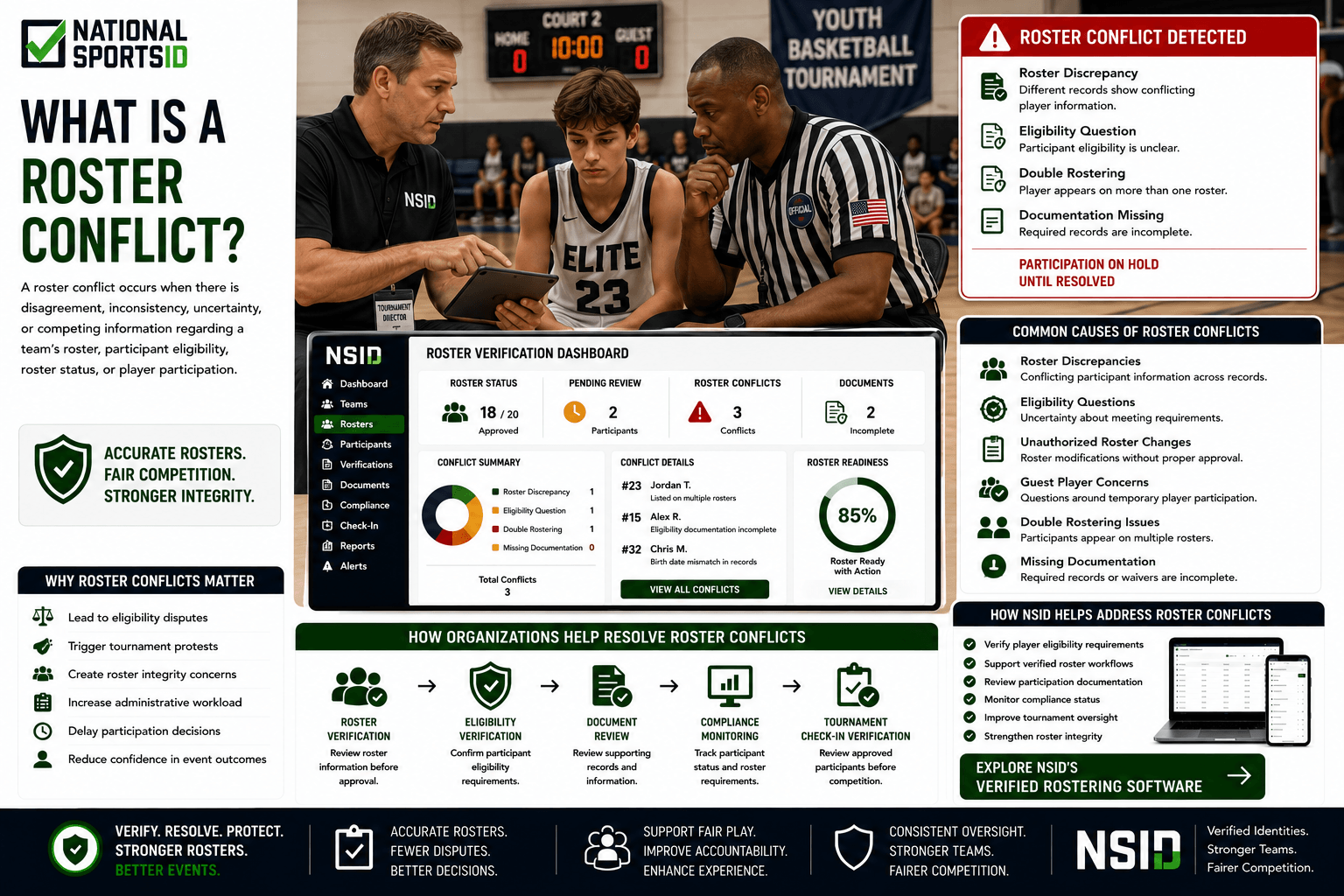 NSID Roster Conflict infographic featuring a tournament director, basketball referee, and youth basketball player reviewing a roster discrepancy before a game, alongside roster conflict alerts, eligibility verification dashboards, roster compliance tools, and tournament oversight workflows.