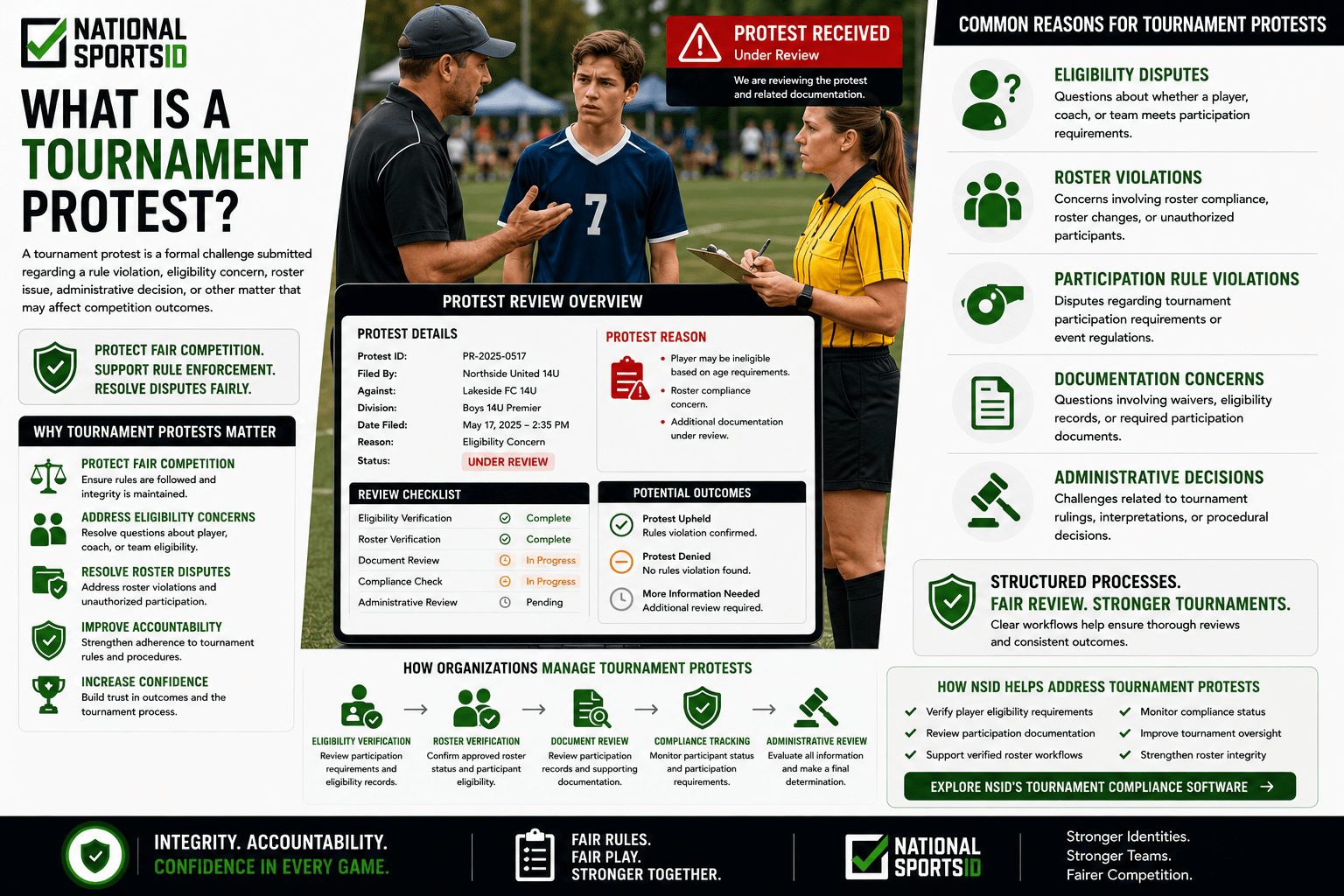 NSID Tournament Protest infographic featuring a coach, tournament official, and youth athlete during a protest review, alongside eligibility verification dashboards, roster review systems, compliance monitoring tools, protest investigation workflows, and tournament dispute resolution processes.