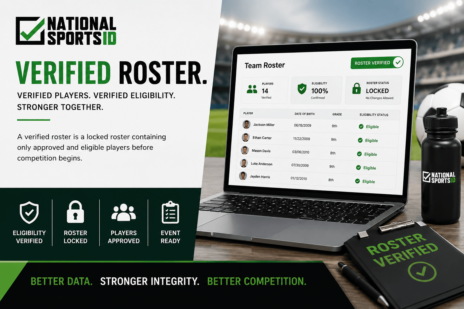 NSID verified roster infographic showing youth baseball, basketball, lacrosse, tackle football, and flag football athletes alongside verified roster workflows, eligibility tracking dashboards, and centralized tournament roster management systems.