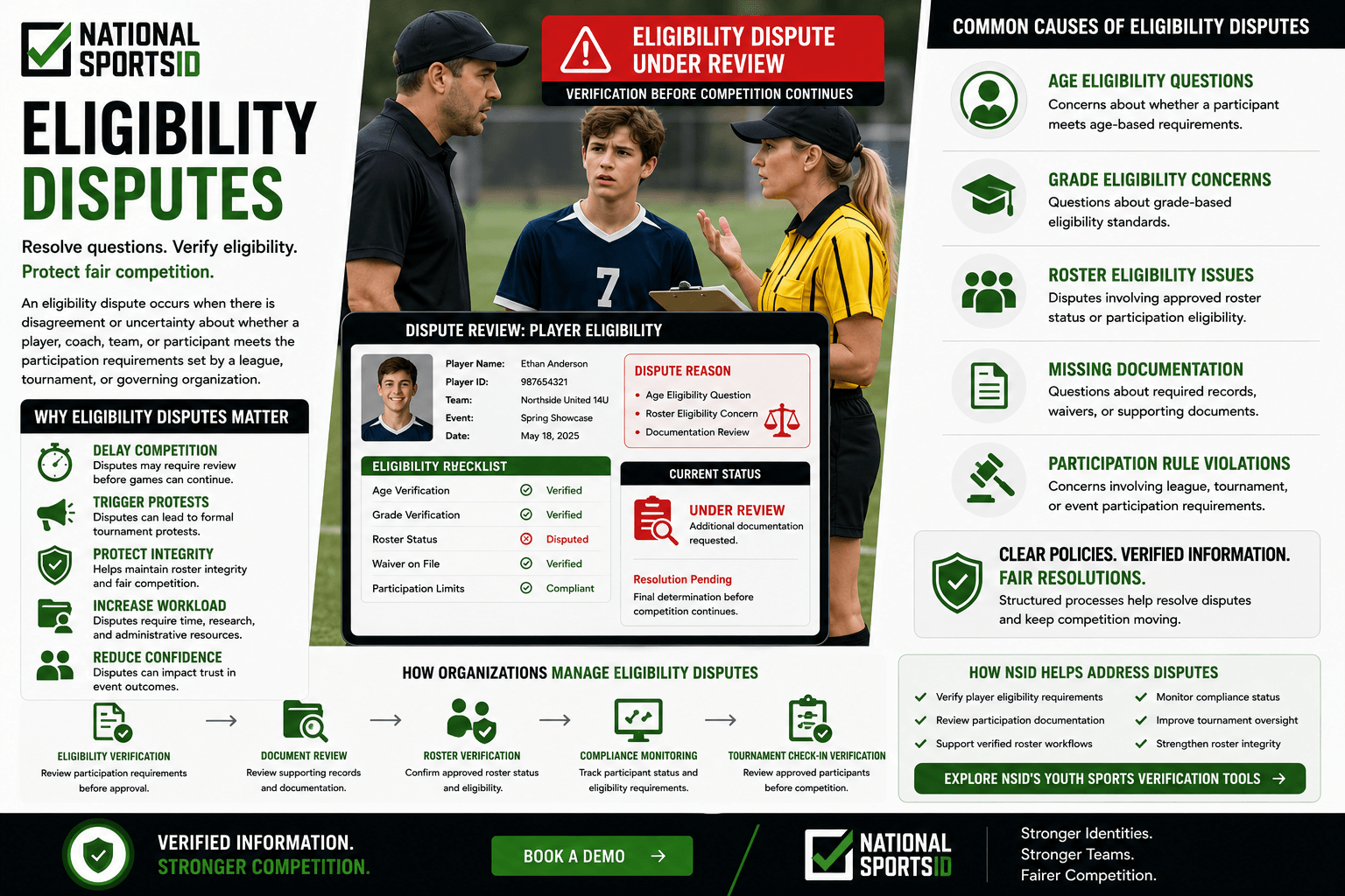 NSID Eligibility Dispute infographic featuring a youth athlete, coach, and tournament official reviewing a player eligibility concern, alongside eligibility verification dashboards, dispute review workflows, roster verification systems, document review tools, and compliance monitoring processes.
