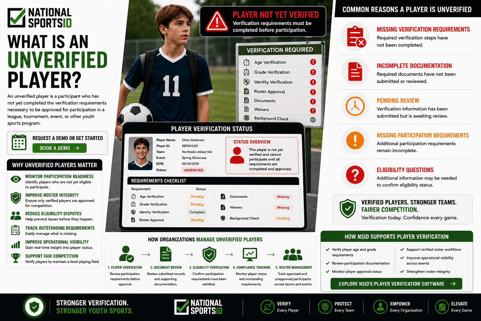 NSID Unverified Player infographic featuring a youth athlete with an unverified status, alongside player verification dashboards, eligibility review workflows, document submission requirements, compliance tracking tools, and roster approval processes.