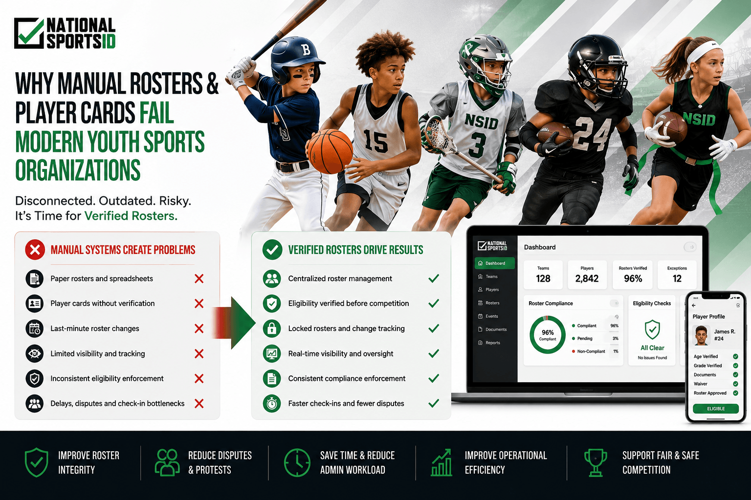 NSID verified rostering infographic featuring youth baseball, basketball, lacrosse, tackle football, and flag football athletes alongside centralized roster management dashboards, eligibility verification workflows, and tournament compliance tracking systems.
