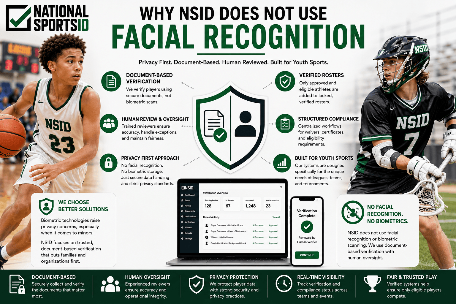AI-assisted youth sports verification infographic featuring youth basketball and lacrosse athletes, document-based verification, human review workflows, verified rosters, and privacy-focused compliance systems through National Sports ID.
