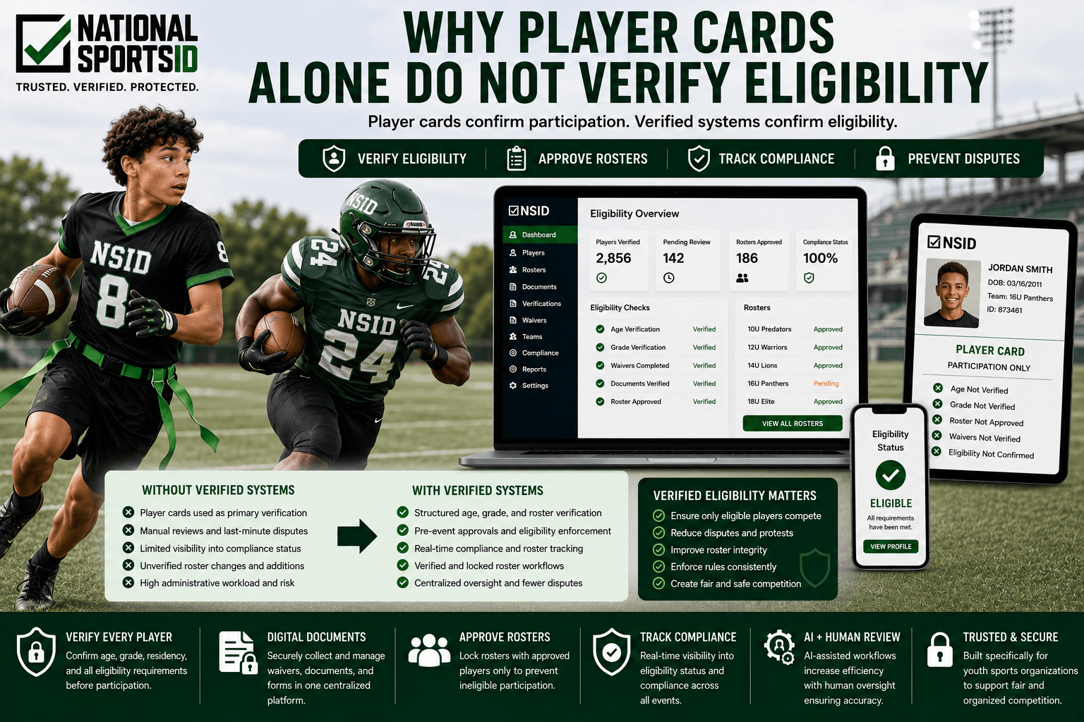 NSID eligibility verification infographic featuring youth flag football and tackle football players alongside verified roster workflows, compliance tracking dashboards, and player eligibility management systems.