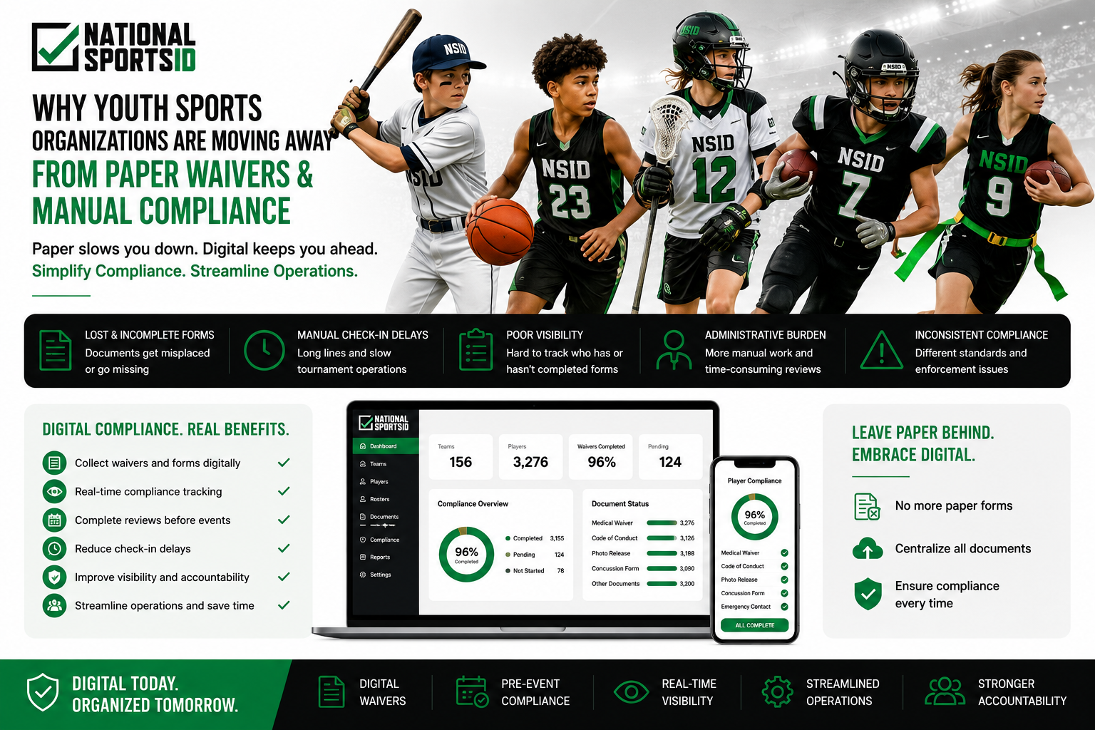 NSID digital compliance infographic featuring youth baseball, basketball, lacrosse, tackle football, and flag football athletes alongside digital waiver systems, centralized compliance dashboards, real-time participation tracking, and paperless tournament management workflows.