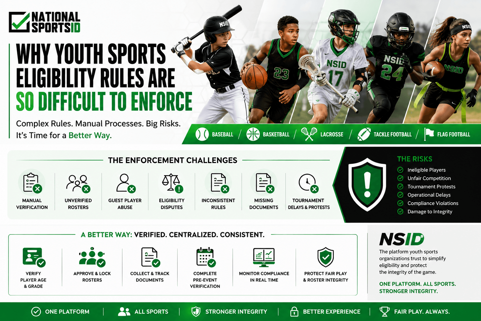 NSID youth sports eligibility enforcement infographic featuring baseball, basketball, lacrosse, tackle football, and flag football athletes alongside verified roster workflows, compliance tracking systems, and centralized eligibility management tools.
