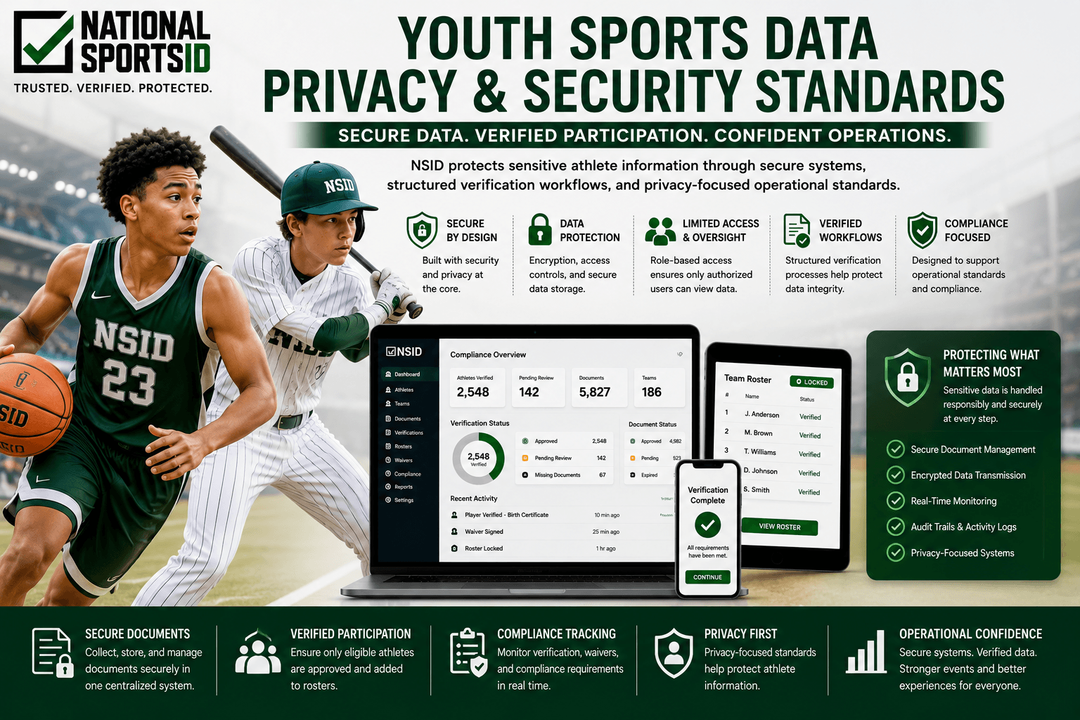 NSID youth sports data privacy and security infographic featuring youth basketball and baseball players, secure document workflows, verified roster systems, compliance tracking, and privacy-focused operational management tools.
