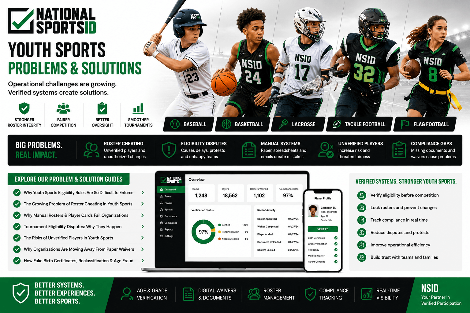 NSID Youth Sports Problems & Solutions infographic featuring middle school and early high school baseball, basketball, lacrosse, tackle football, and flag football athletes alongside verified roster systems, eligibility tracking dashboards, compliance monitoring workflows, and centralized tournament management tools.