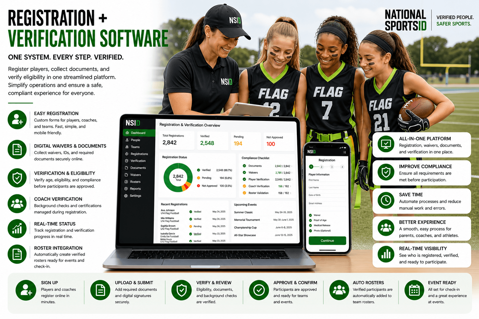 Youth sports registration and verification software showing players being registered on a tablet with digital waivers, eligibility verification, and real-time compliance tracking.