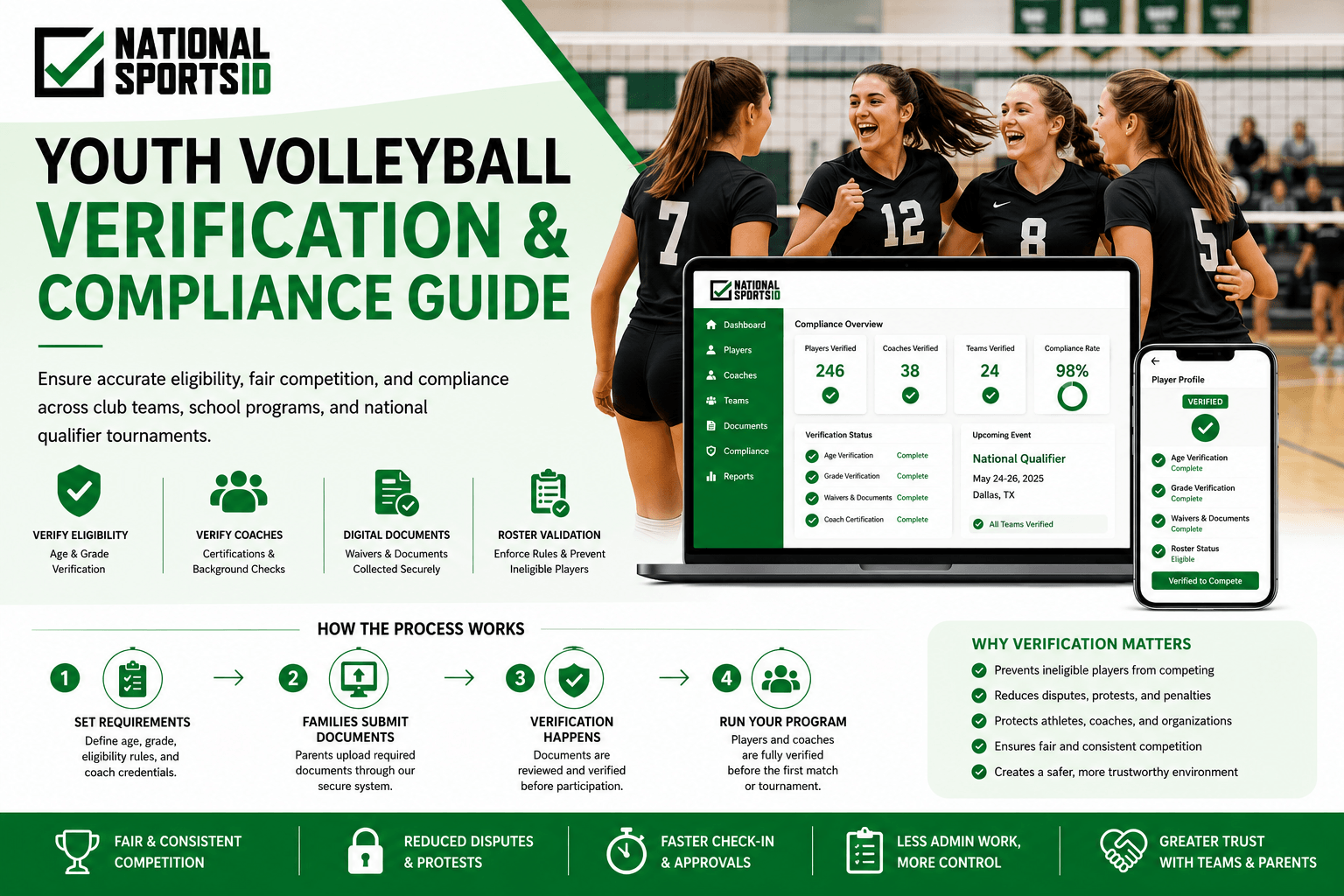 Infographic showing youth volleyball verification and compliance systems with player age and grade verification, coach certification checks, roster validation, and digital document management through National Sports ID.